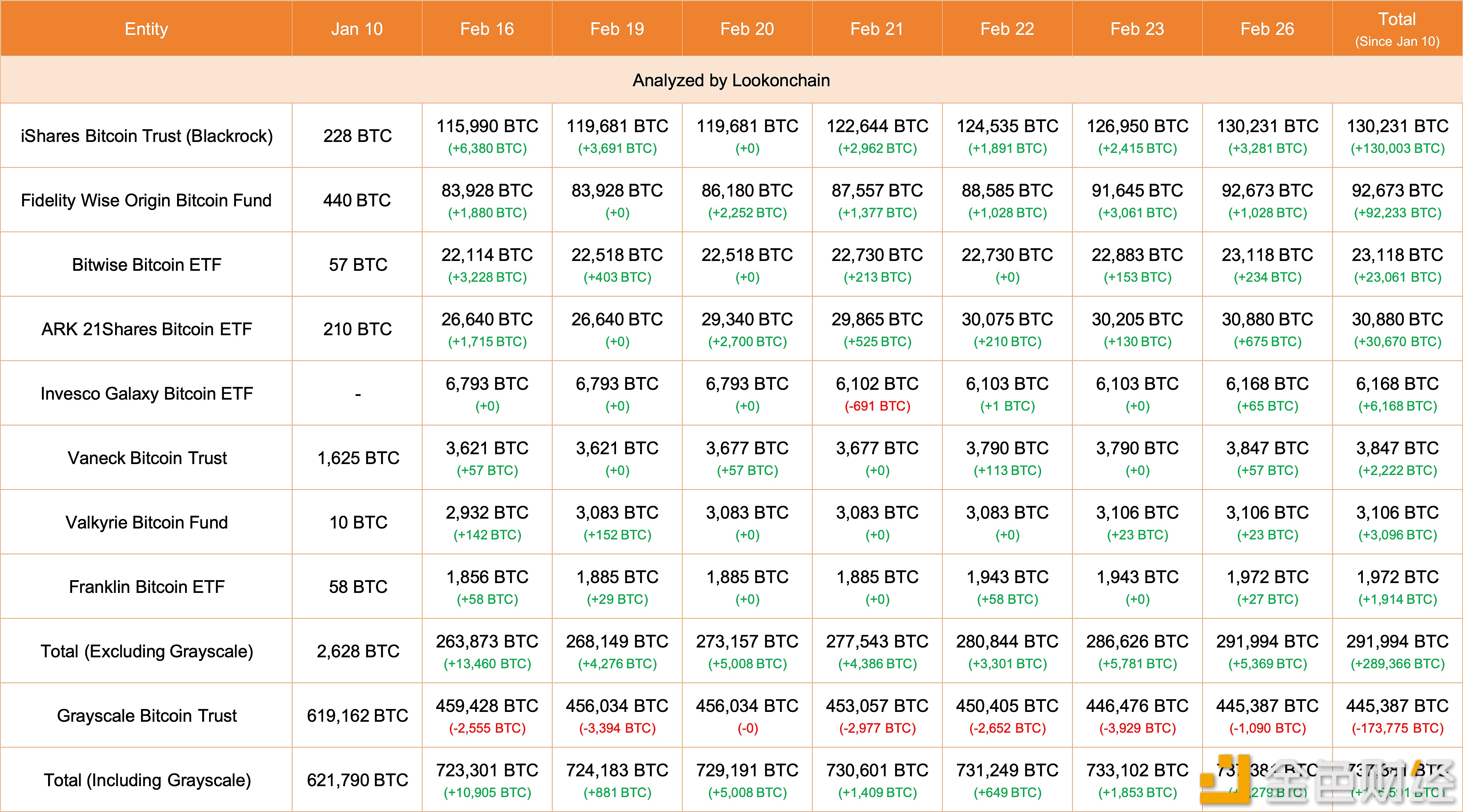 图片[1] - 今日8支现货比特币ETF增加5369枚BTC，价值2.78亿美元