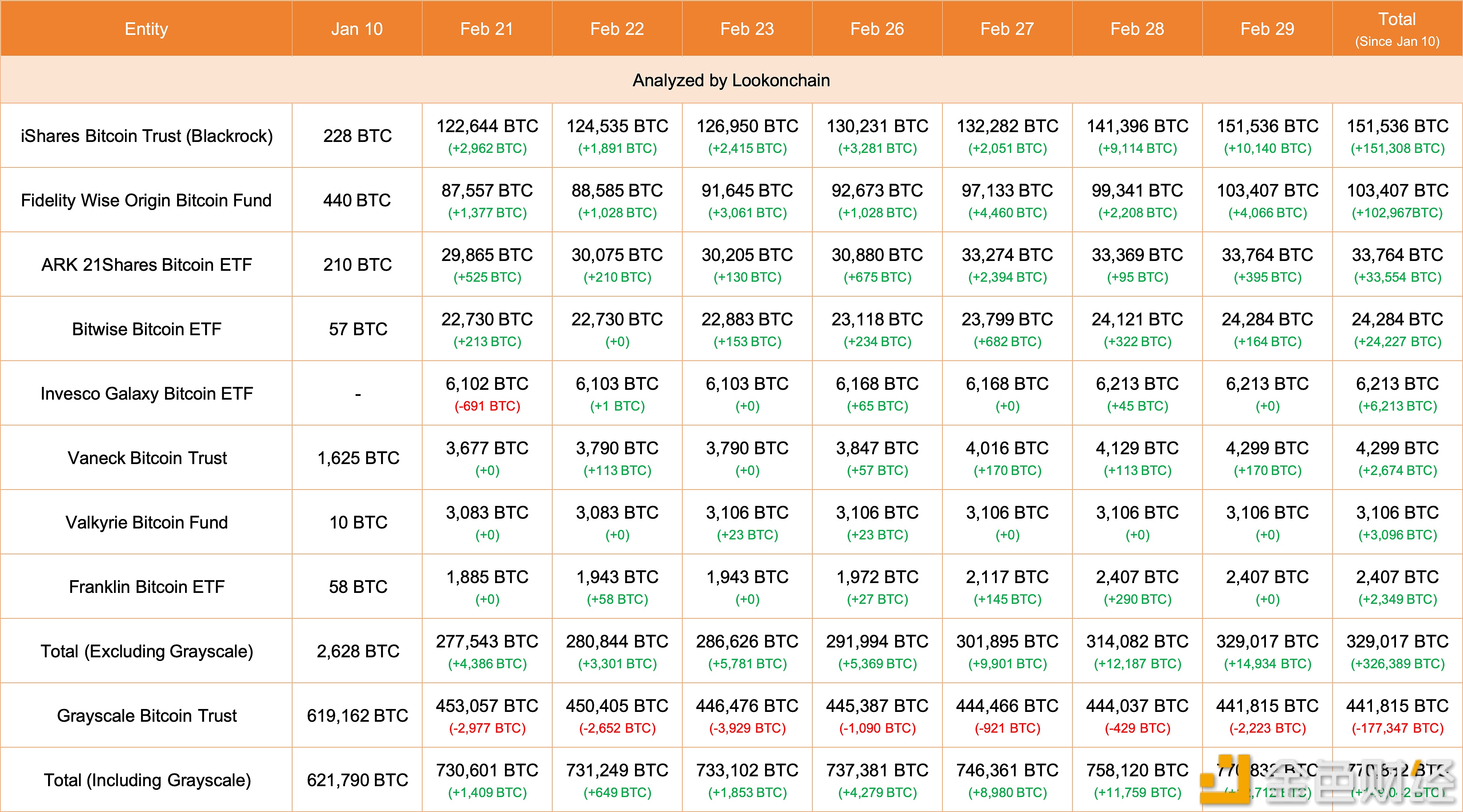 图片[1] - 今日8支现货比特币ETF增持近1.5万枚BTC ，灰度减持2223枚BTC