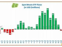 今日贝莱德IBIT资金流入达6.12亿美元