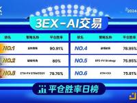 3EX AI交易平台今日“AI交易”平仓胜率排行，金狗策略以90.91%位居第一