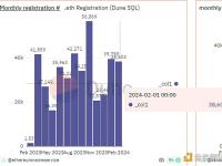 ENS域名2月新增注册38603个，活跃域名总量约209.3万