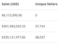 2月比特币链上NFT销售额约3.01亿美元，较前一月下降近10%