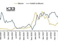 K33 Research：Meme币上涨可能预示着山寨币季节即将到来