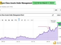 BITO的资产管理规模下降了几周后又创新高