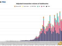 2月调整后稳定币链上交易额出现较大幅度下降，跌至6324亿美元降幅近15%