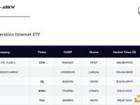 ARKB成为ARK Invest旗下基金ARKW第二大持仓，权重达9%