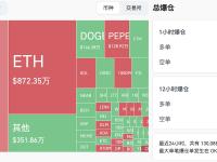 过去24小时全网爆仓3.25亿美元