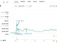 一名交易员出售去年购入的PEPE，累计利润约为335万美元