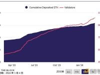 以太坊上质押的以太币超过3150万枚，目前价值1150亿美元