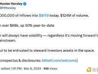 Bitwise CEO：BITB今日交易量1.24亿美元，资金流入约2900万美元