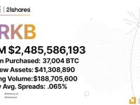 21Shares：ARKB今日新增净资产超4130万美元，AUM近25亿美元