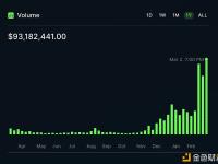 过去一周，SaucerSwap总交易量超过9300万美元