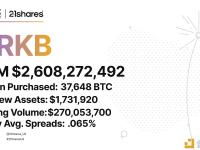 21Shares：ARKB今日新增净资产约173万美元，AUM超26亿美元
