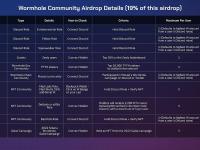 Wormhole将仔细重新评估用户空投资格，W奖励数量可能随之变化