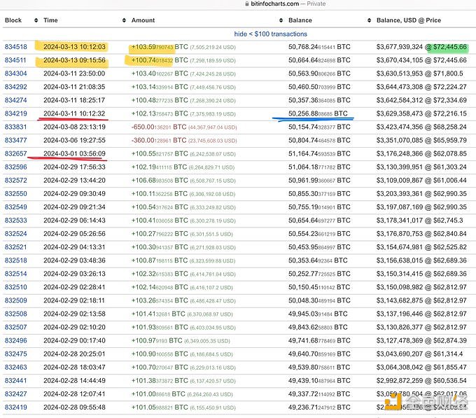 图片[1] - Mr.100今日再次买入200枚BTC