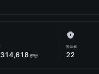 超1.9亿枚RON处于质押状态，占流通供应量63.14%