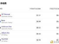 Dencun升级后Starknet平均手续费从0.98美元降至0.13美元，降幅最大