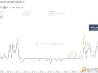 Binance和Bybit上的比特币借贷成本创下21年以来的最高水平