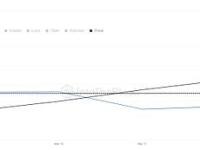 昨日从交易所提现的BTC价值超7.5亿美元，为2023年5月以来最高值