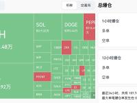 过去4小时全网爆仓超过1亿美元