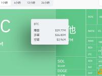 过去1小时全网爆仓8662万美元，主爆多单