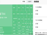 过去1小时全网爆仓1.27亿美元，主爆多单