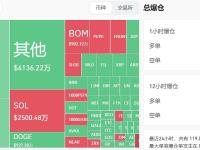 过去24小时全网爆仓3.86亿美元，其中多单爆仓2.55亿美元