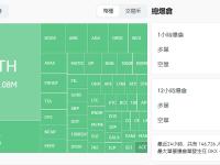 过去1小时全网爆仓9211万美元，主爆多单