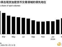 知情人士：由于去年币安与美国当局达成认罪协议，币安或将允许当局查阅内部信息