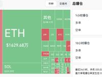 过去24小时全网爆仓6.66亿美元，主爆多单