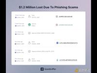 2名受害者因网络钓鱼损失价值118万美元的资产