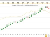 贝莱德IBIT昨日的净流入额为过去18个交易日最低流入，仅为4930万美元