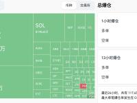 过去4小时全网爆仓7832.06万美元