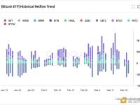 CryptoQuant创始人：如果BTC价格接近关键支撑位，需求可能会反弹