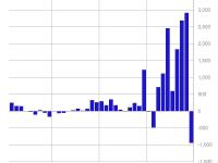 CoinShares：上周数字资产投资产品流出9.42亿美元