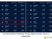 过去30天Solana链上的DApp交易量增长334%