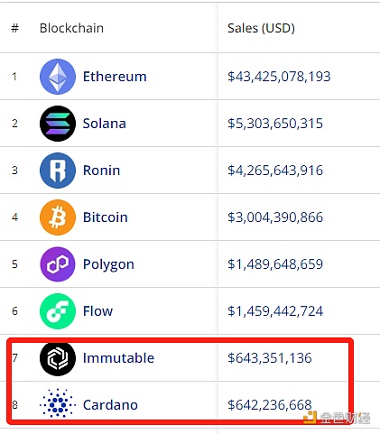 图片[1] - Immutable超越Cardano，成为链上NFT销售额第七大区块链