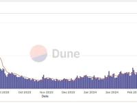 Base网络昨日交易笔数达227万笔，创下历史新高