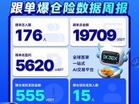 3EX AI交易跟单爆仓险上线以来已累计发放555 USDT
