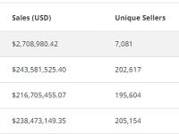 三月Solana链上NFT销售额超2.43亿美元