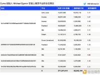 Curve创始人多个仓位借贷健康率已降至1.1附近，或再次面临清算风险