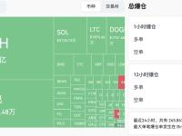 过去4小时全网爆仓6.95亿美元，其中多单爆仓6.03亿美元