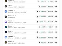 Wintermute过去24小时累计从各CEX转出4.3万枚ETH，约合1.36亿美元