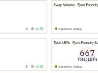 LBP平台Fjord Foundry目前已筹集超9.54亿美元