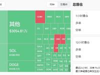 过去24小时全网爆仓2.76亿美元
