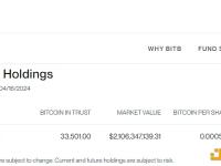 Bitwise：BITB截至4月16日持仓已超3.35万枚BTC