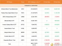 现货比特币ETF 4月17日净流出约7953万美元