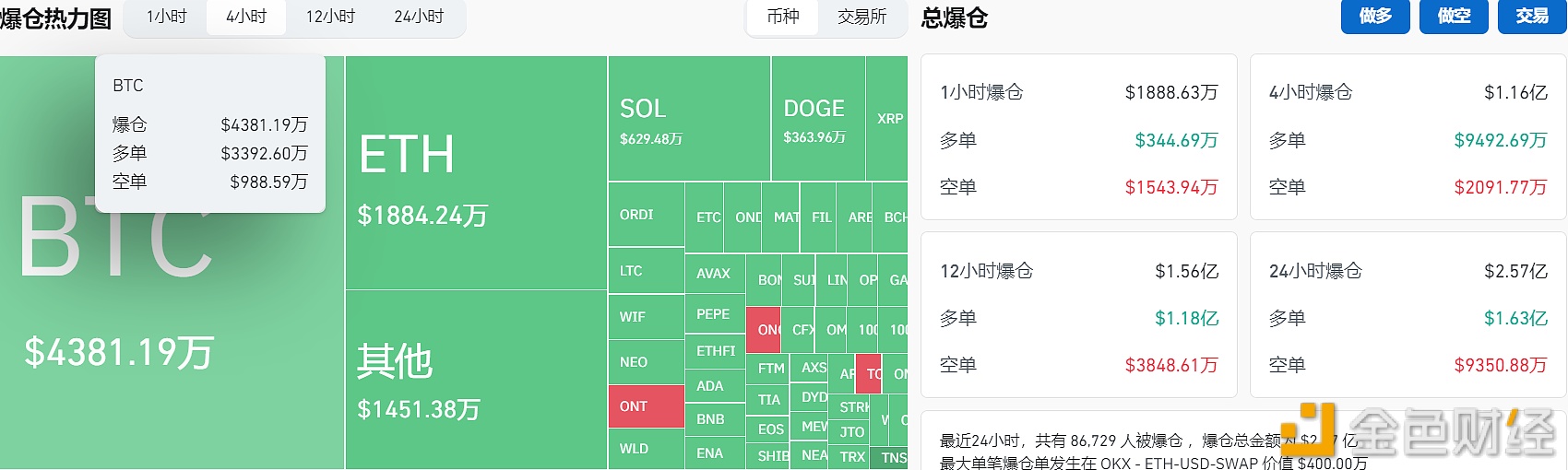 图片[1] - 过去4小时全网爆仓1.16亿美元，其中多单爆仓9492.69万美元