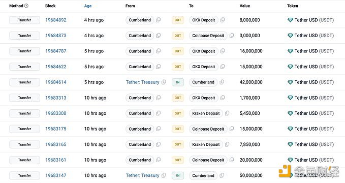 图片[1] - Cumberland从Tether Treasury收到4.54亿枚USDT并将其存入CEX