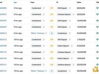 Cumberland从Tether Treasury收到4.54亿枚USDT并将其存入CEX